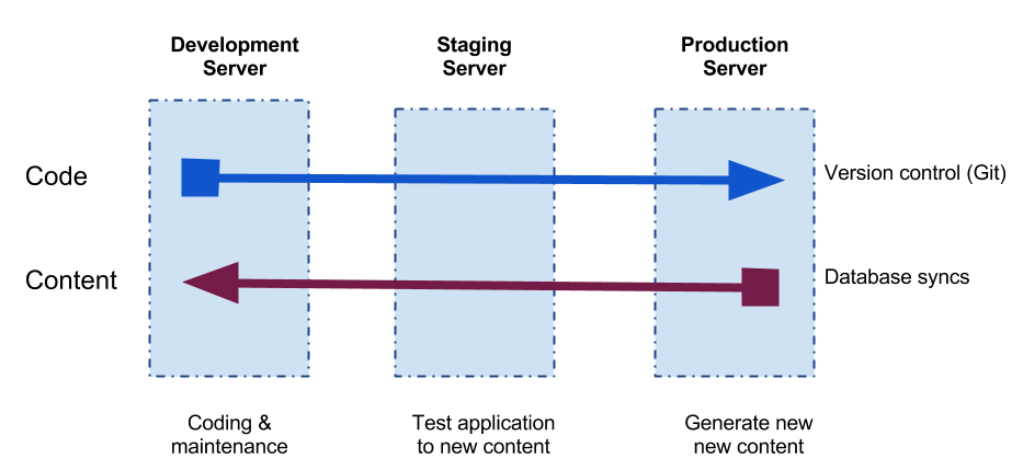 Code flow vs Content flows on Dev, Staging & Production Servers