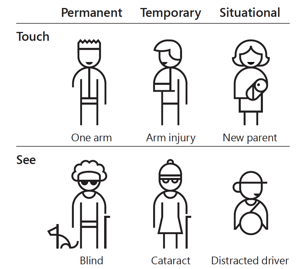 Examples of permanent, temporary and situational disabilities